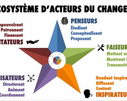 Schéma pour comprendre quel type d'acteur de changement on est